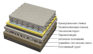 Как заливать бетон на пол слои бетона