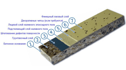 Монтаж эпоксидного пола